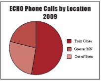 ECHO Phone Calls by Location